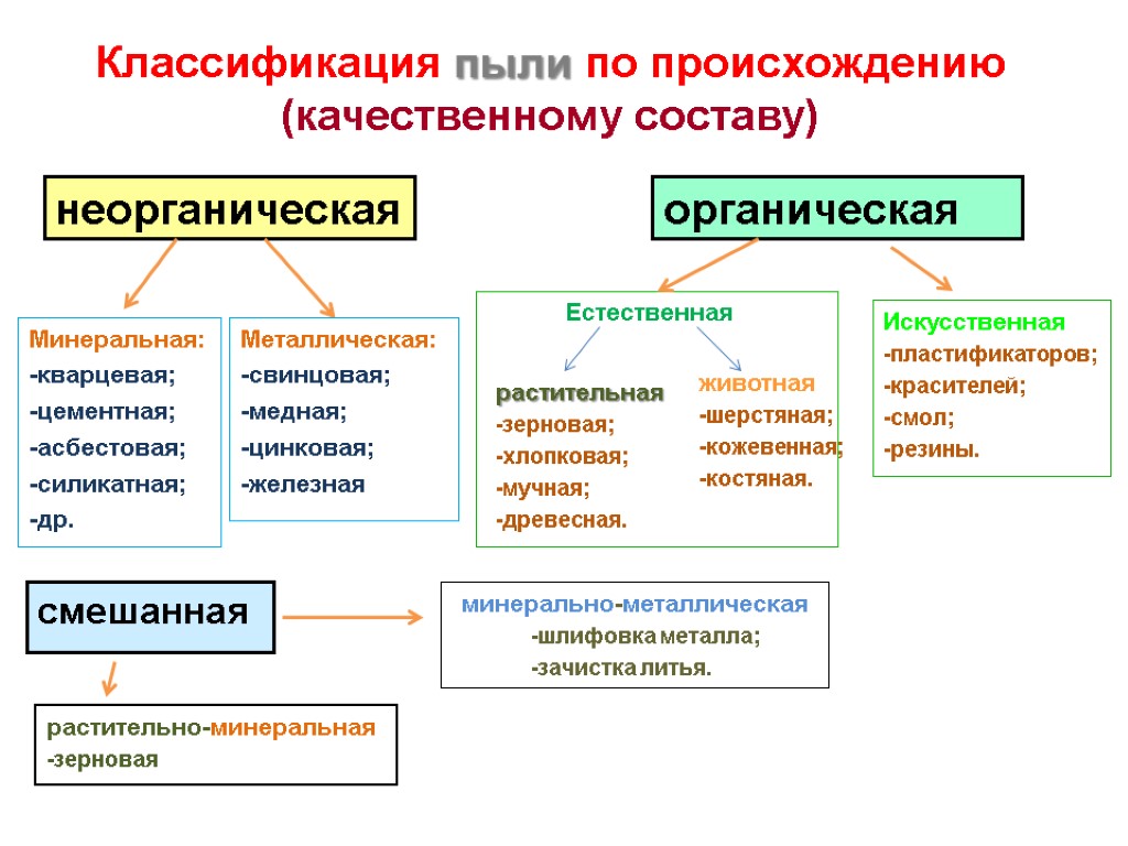 Классификация пыли по происхождению (качественному составу) неорганическая Минеральная: -кварцевая; -цементная; -асбестовая; -силикатная; -др. органическая